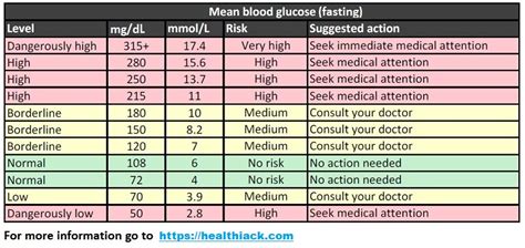 Over time, this can damage your body and lead to many other problems. 9.5 fasting blood sugar levels non diabetic