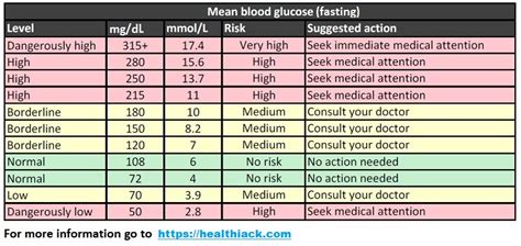 Having low blood sugar is dangerous and needs to. 9.5 fasting blood sugar levels non diabetic