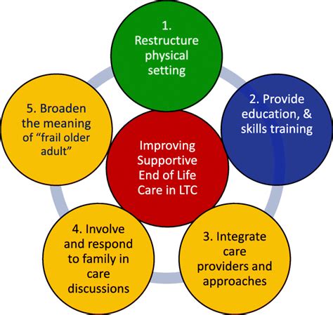 A Supportive End Of Life Care Strategy For Long Term Care Based On The