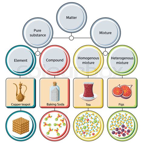 Pure substances and mixtures diagram. ... | Stock Vector ...