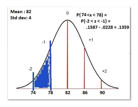 Similarly, to find the area on the right of the mean, you will have a positive z score and use a positive z table. Finding Normal Probability Using the z Table: P(74