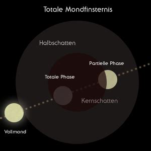 Eine irdische sonnenfinsternis oder eklipse ist ein astronomisches ereignis, bei dem die sonne von der erde aus gesehen durch den mond teilweise oder ganz verdeckt wird. Mondfinsternis - Astrokramkiste