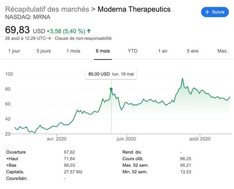 Moderna, inc is an american pharmaceutical and biotechnology company based in cambridge, massachusetts. COVID-19 : les biotech se sont enflammées. Puis les ...