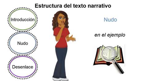 Texto Narrativo Mind Map