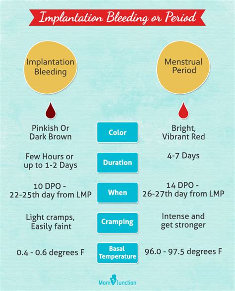 Implantation Bleeding Examples