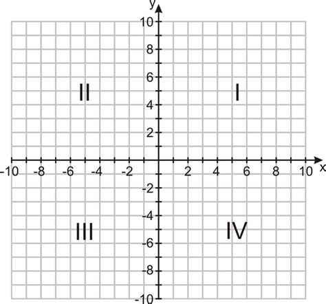 Graphs In The Coordinate Plane Read Algebra Ck 12 Foundation