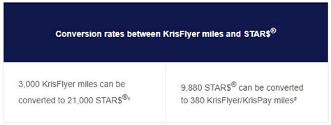 New Singapore Airlines Krisflyer And Capitaland Capitastar Partnership