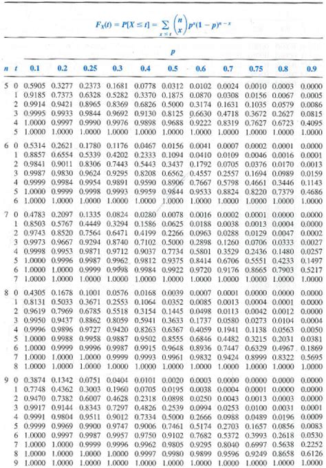 Tabel Binomial Lengkap