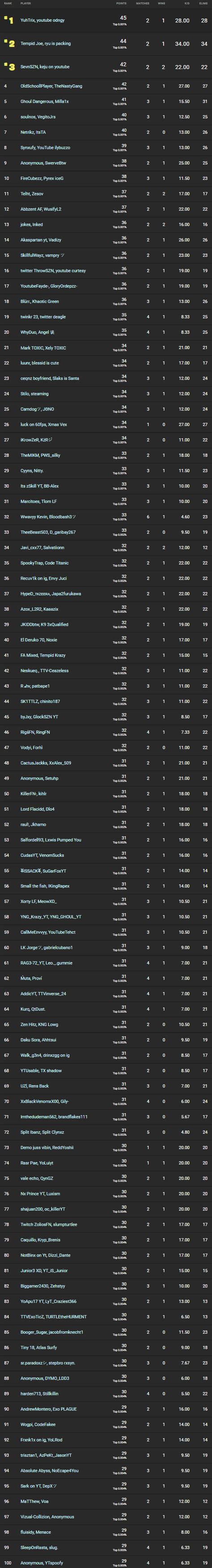 There are no open qualifiers. Fortnite Winter Royale: Day 3 Scoring System Format, Prize ...