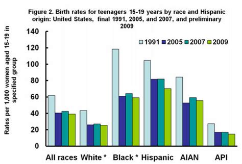 Teen Latina Birth Rates Lowest In 20 Years News Taco