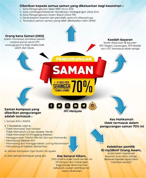 Kepada mereka yang ada mempunyai saman tertunggak, sila selesaikan saman bagi mengelak dari dimasukkan nama ke dalam senarai hitam. PENGURANGAN SAMAN JPJ SEHINGGA 70%