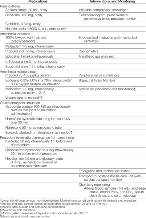 Anesthesia Medications And Interventions Download Table