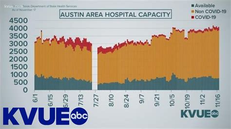 Austin Area Hospitals Still Have Beds ICU Space KVUE YouTube