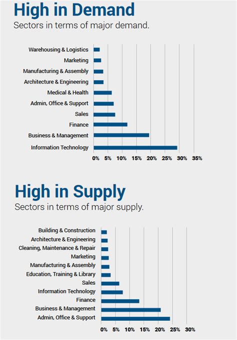 South africa is bursting at the seams with job opportunities in every imaginable sector of the corporate world. Jobs in High Demand in South Africa | Africa Launch Pad