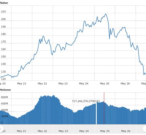 If you buy ethereum for 100 dollars today, you will get a total of 0.0416 eth. Ethereum Price Crash In Perspective | Investing Haven