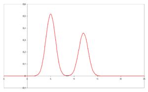In some cases, the height of the peak is used instead of the. Chromatography - Wikipedia