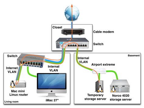 Ethernet cable color coding diagram. Example of a home networking setup with VLANs