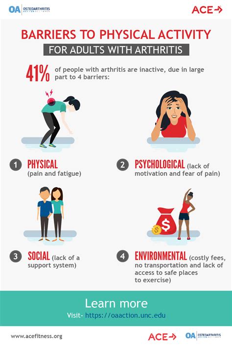 Arthritis And Physical Activity Infographic Osteoarthritis Action