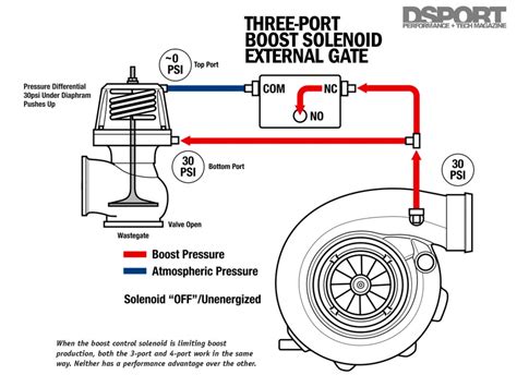 Science Of Boost Part 1 Solenoids Page 5 Of 6 Dsport Magazine