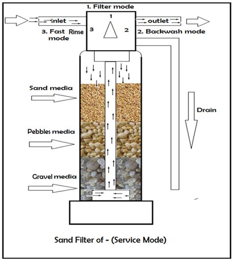 Sand Filter Benbell Softener System