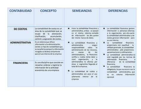 Actividad Cuadro Comparativo Contabilidad Concepto Semejanzas My XXX