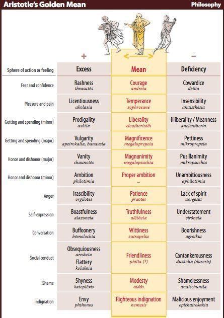 9 Virtues And Vices Ideas Virtue Vice Christian Virtues