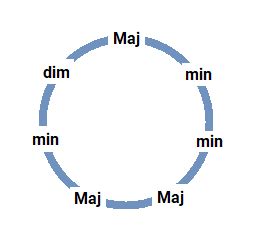 So we will be following the anti clockwise circle of fourths direction. Chord pattern formula for constructing chords in a given major or minor key - Music: Practice ...