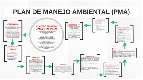 Plan De Manejo Ambiental Pma By Vanessa Giron On Prezi Next