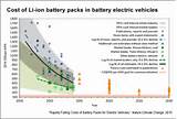 Photos of Electric Vehicles Battery Cost