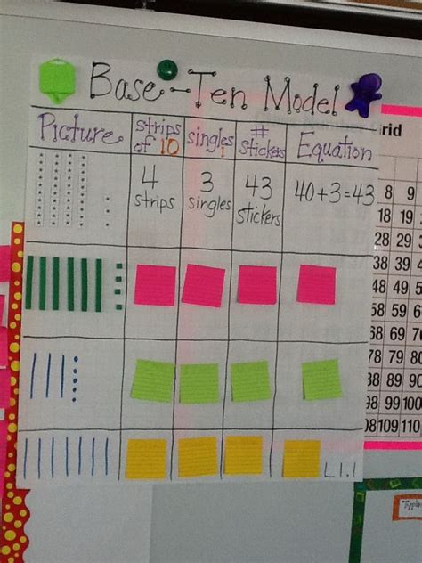 This Second Grade Base Ten Model Anchor Chart Helps The Students