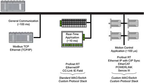 Industrial Ethernet Standards