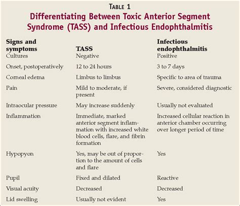Table 1 From Toxic Anterior Segment Syndrome — More Than Sterility Meets The Eye Semantic Scholar