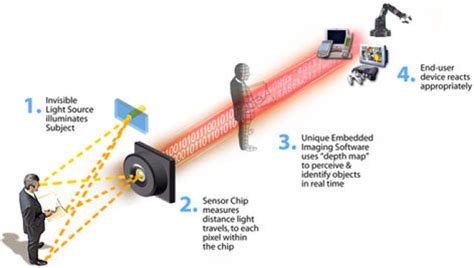 Sensor Workshop At Itp Reports Kinect