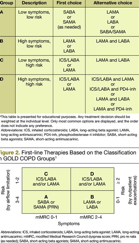 Copd Gold Guidelines