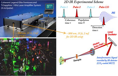 Frontiers Of Ultrafast Vibrational Spectroscopy Fang Research Group