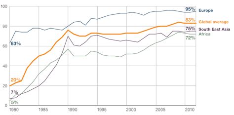 The Growth Of Global Immunisation Bbc News