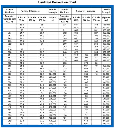 Hardness Conversion Chart Ultimate Tensile Strength M