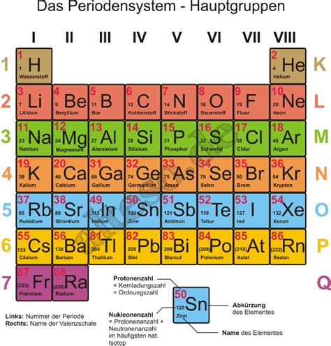 Es gibt verschiedene symbole und nummern, die unterschiede in den elementen kennzeichnen, während die struktur des periodensystems die elemente nach ihren gemeinsamkeiten organisiert. Atomaufbau Übersicht | alteso.de