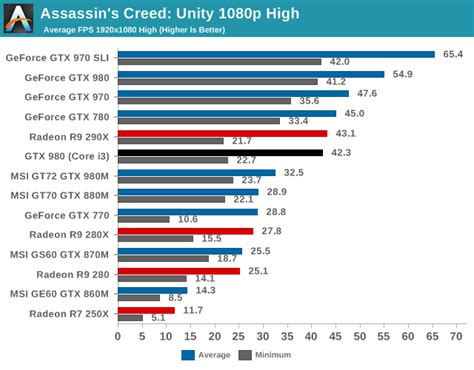 Test System And Benchmarks Benchmarked Assassin S Creed Unity