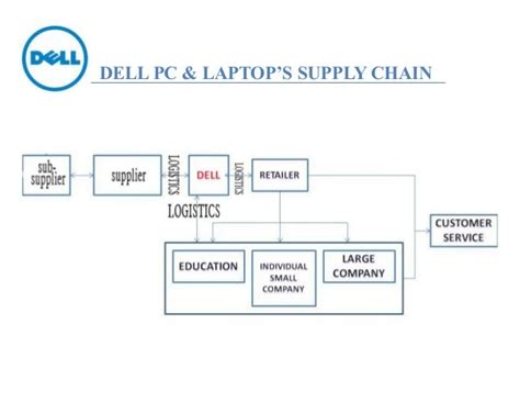 Dell Pc And Laptops Supply Chain Management