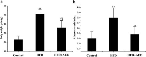 Effects of AEE on the body weight gain (a) and atherosclerosis index ...