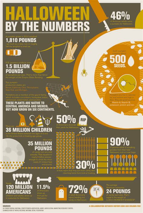 Infographic Halloween By The Numbers Column Five