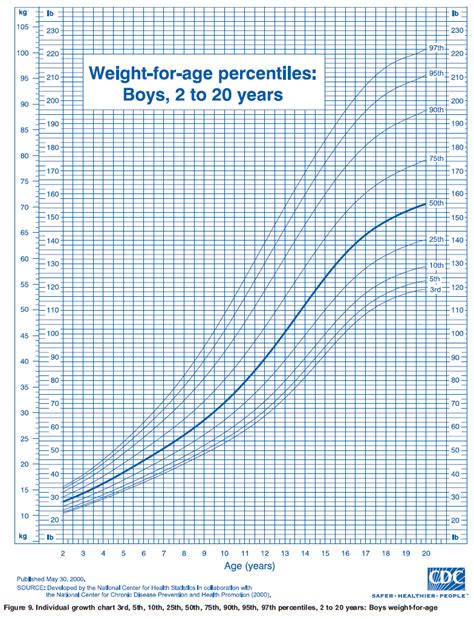 Ourmedicalnotes Growth Chart Weight For Age Percentiles Boys 2 To 20y