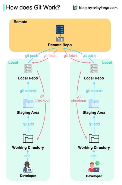 Ep 40 Git Workflow By Alex Xu Bytebytego Newsletter