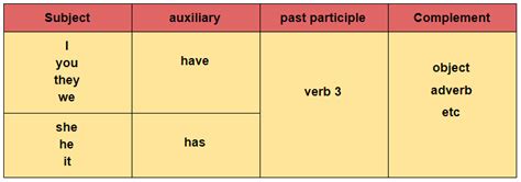 Seperti active voice, main verb passive voice bedanya, passive present perfect tense mendapatkan tambahan auxiliary verb, yaitu: 15++ Contoh Soal Bahasa Inggris Present Perfect Tense ...