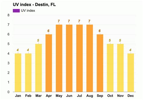 Destin Fl Climate And Monthly Weather Forecast