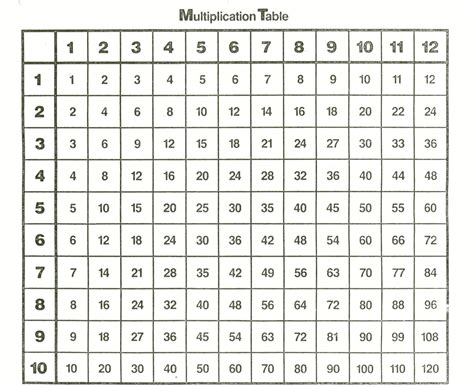 Times Tables Chart 1-100 | Times Tables Worksheets