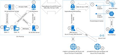 Partage De Fichiers Cloud Azure En Entreprise Azure Architecture