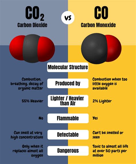 A Complete Guide To Understanding Carbon Monoxide