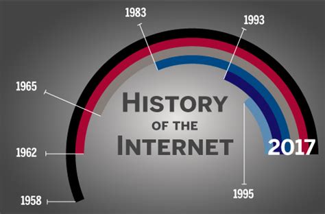 History Of Internet Signallasopa